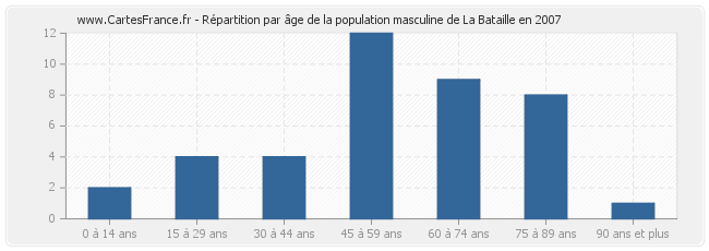 Répartition par âge de la population masculine de La Bataille en 2007